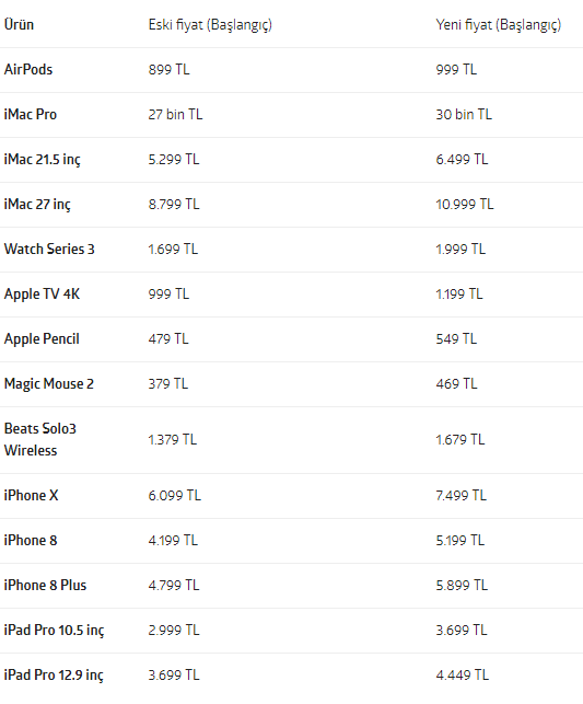 Apple ürünlerine zam geldi
